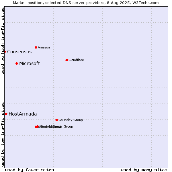 Market position of Microsoft vs. HostArmada vs. Consensus