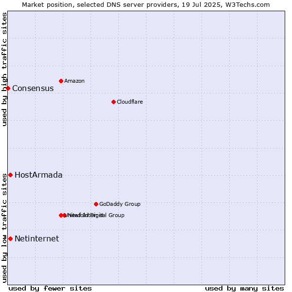 Market position of HostArmada vs. Netinternet vs. Consensus