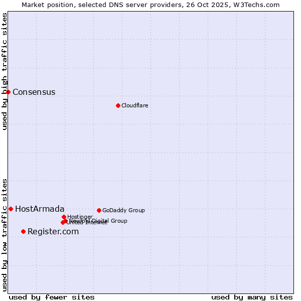 Market position of Register.com vs. HostArmada vs. Consensus
