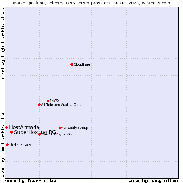 Market position of SuperHosting.BG vs. Jetserver vs. HostArmada