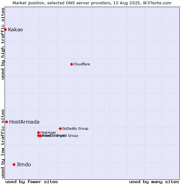 Market position of Jimdo vs. HostArmada vs. Kakao
