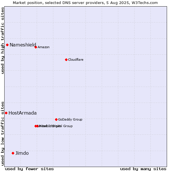 Market position of Jimdo vs. Nameshield vs. HostArmada
