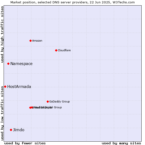 Market position of Jimdo vs. Namespace vs. HostArmada