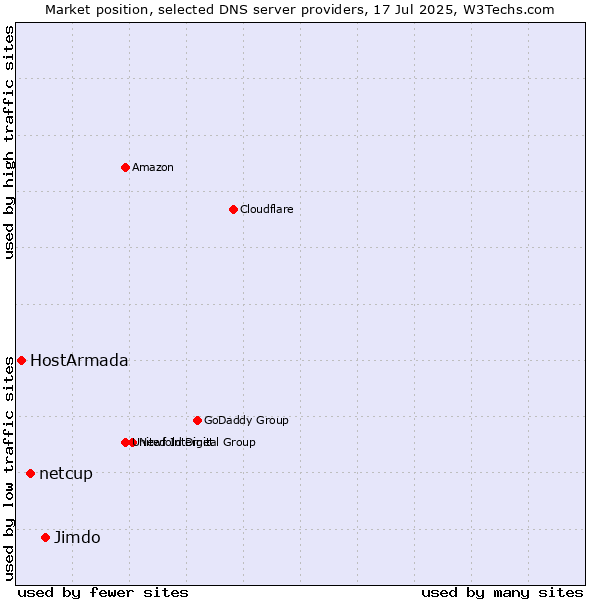 Market position of Jimdo vs. netcup vs. HostArmada