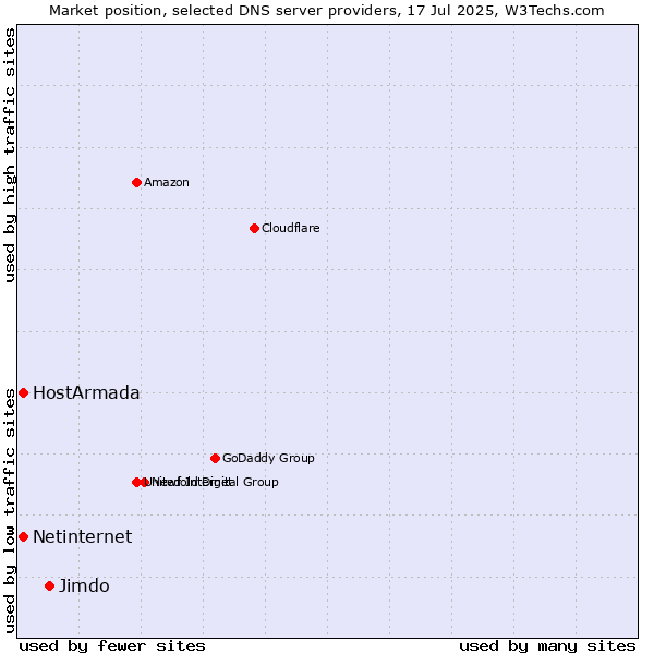 Market position of Jimdo vs. HostArmada vs. Netinternet