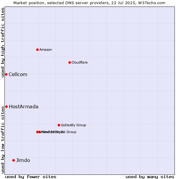 Market position of Jimdo vs. HostArmada vs. Cellcom