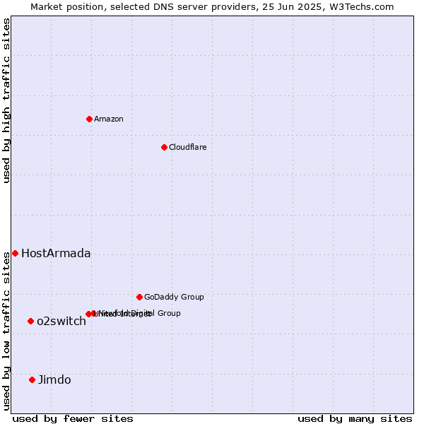 Market position of Jimdo vs. o2switch vs. HostArmada