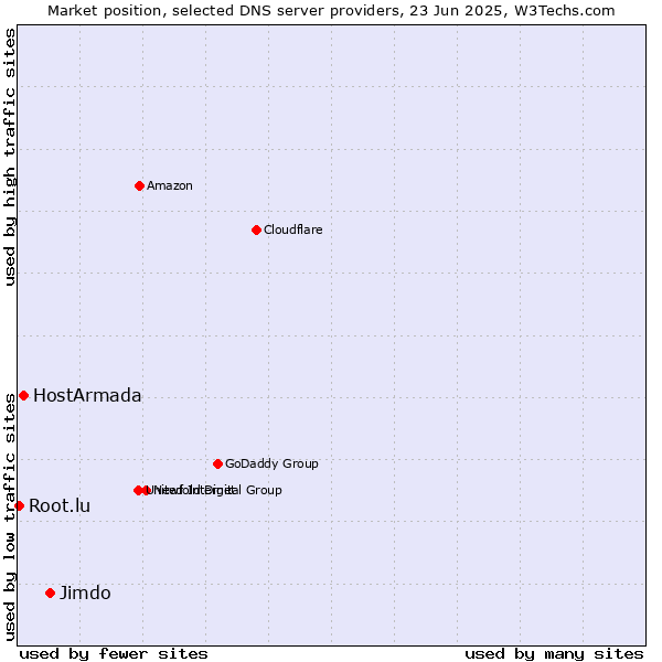 Market position of Jimdo vs. HostArmada vs. Root.lu