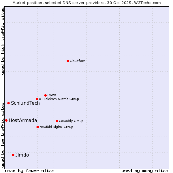 Market position of Jimdo vs. SchlundTech vs. HostArmada