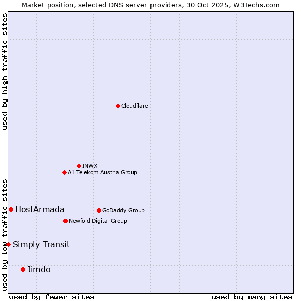 Market position of Jimdo vs. HostArmada vs. Simply Transit