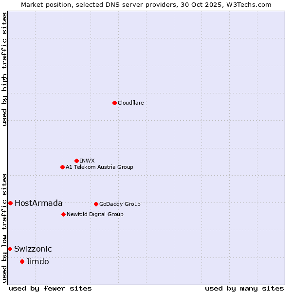Market position of Jimdo vs. HostArmada vs. Swizzonic