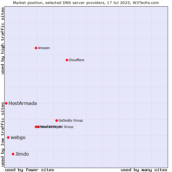 Market position of Jimdo vs. webgo vs. HostArmada