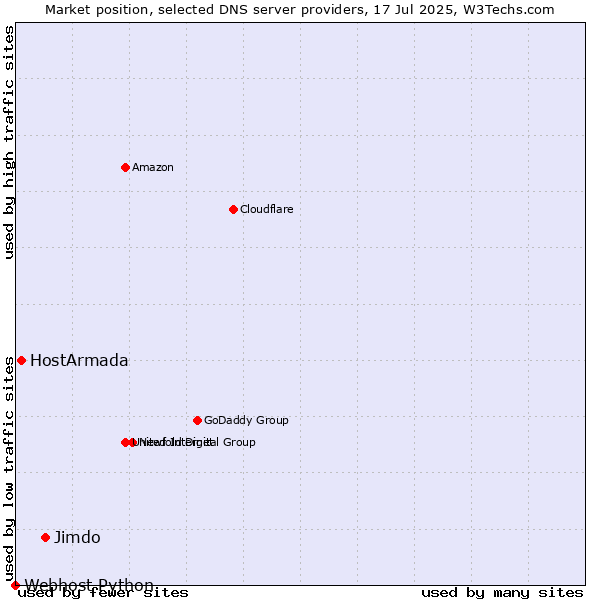 Market position of Jimdo vs. HostArmada vs. Webhost Python