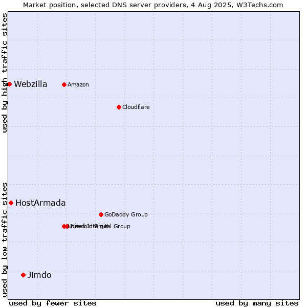 Market position of Jimdo vs. HostArmada vs. Webzilla