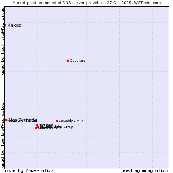 Market position of HostArmada vs. Kakao vs. Key-Systems