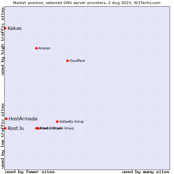 Market position of HostArmada vs. Kakao vs. Root.lu