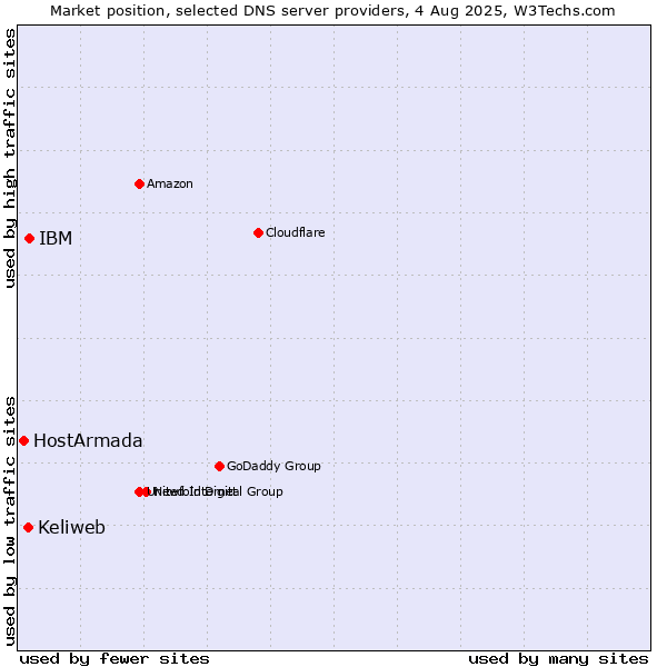 Market position of IBM vs. Keliweb vs. HostArmada