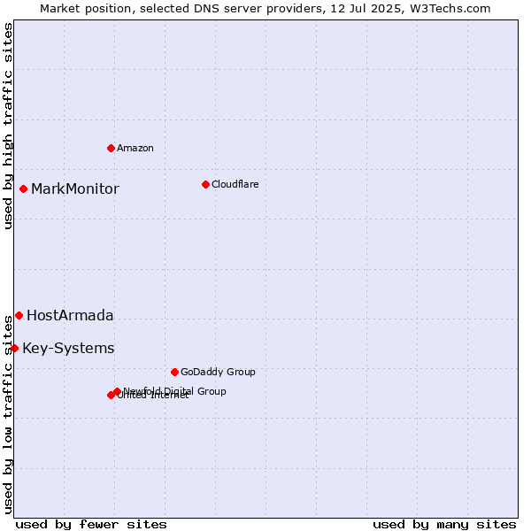 Market position of MarkMonitor vs. HostArmada vs. Key-Systems