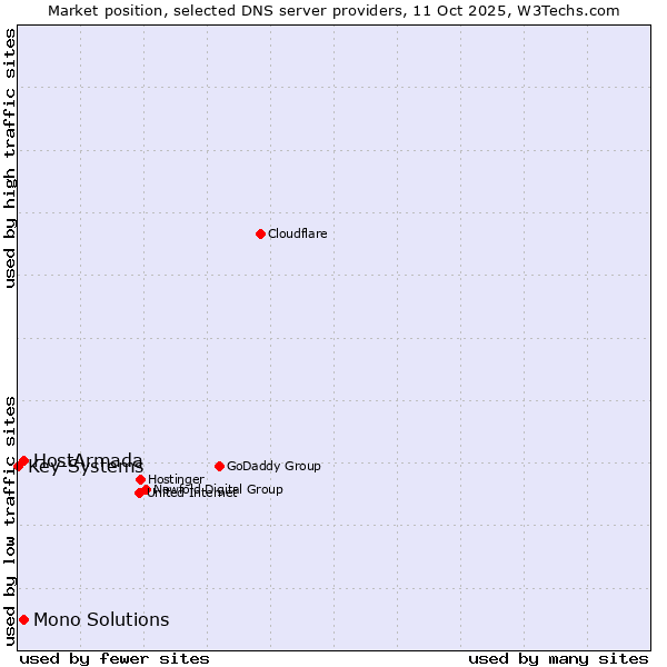 Market position of HostArmada vs. Mono Solutions vs. Key-Systems