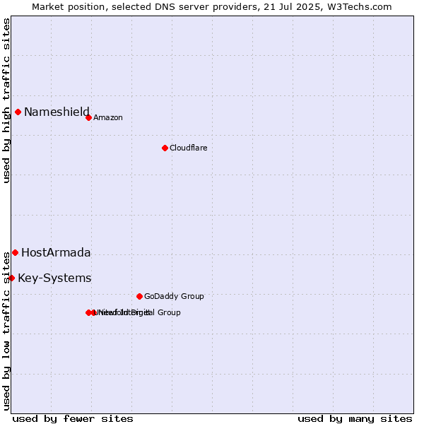 Market position of Nameshield vs. HostArmada vs. Key-Systems