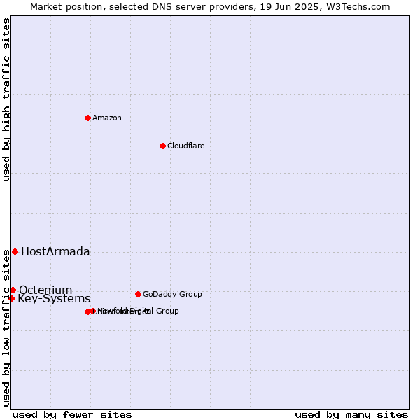 Market position of HostArmada vs. Octenium vs. Key-Systems