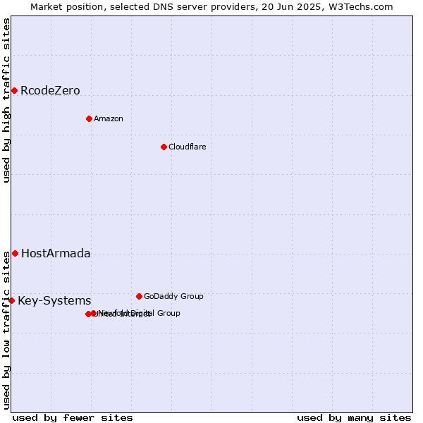 Market position of HostArmada vs. RcodeZero vs. Key-Systems