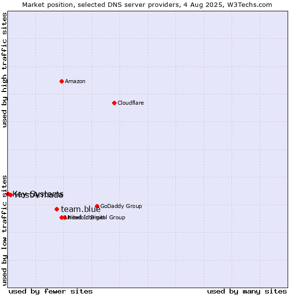 Market position of team.blue vs. HostArmada vs. Key-Systems