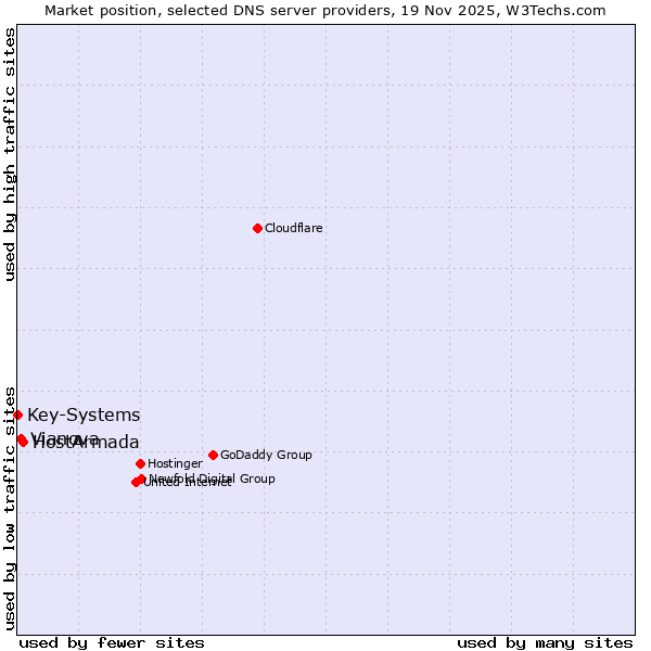Market position of HostArmada vs. Vianova vs. Key-Systems