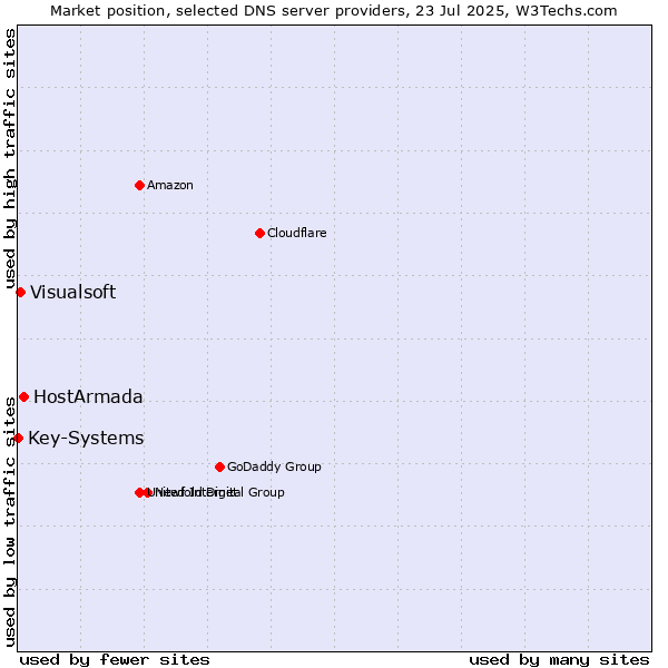Market position of HostArmada vs. Visualsoft vs. Key-Systems
