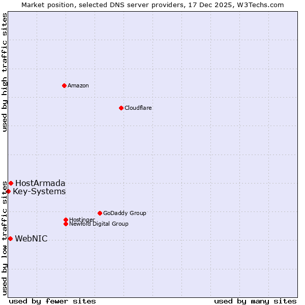 Market position of HostArmada vs. WebNIC vs. Key-Systems