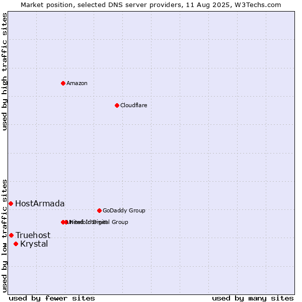 Market position of Krystal vs. Truehost vs. HostArmada
