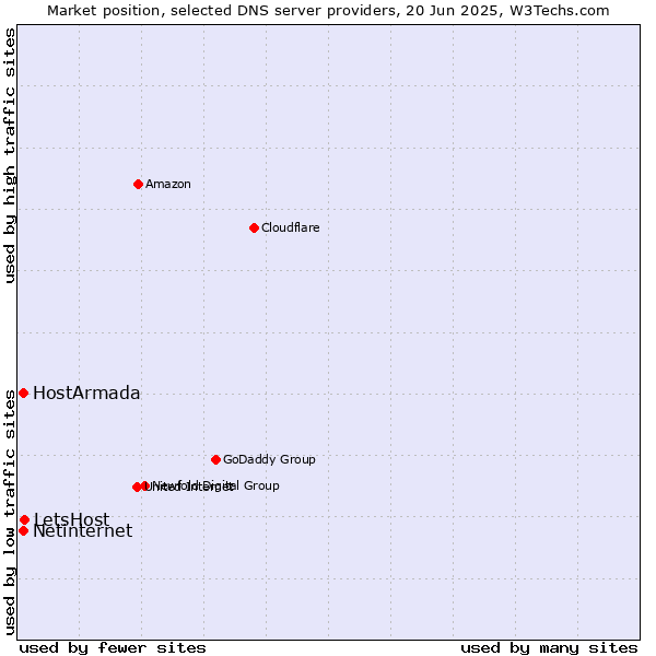 Market position of LetsHost vs. HostArmada vs. Netinternet