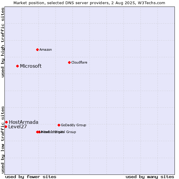 Market position of Microsoft vs. HostArmada vs. Level27
