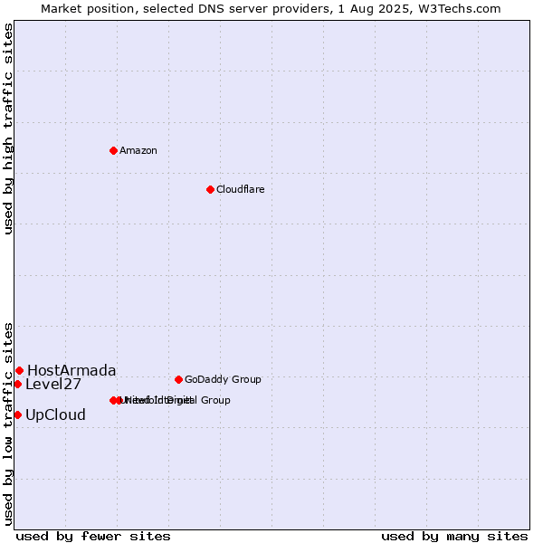Market position of HostArmada vs. Level27 vs. UpCloud
