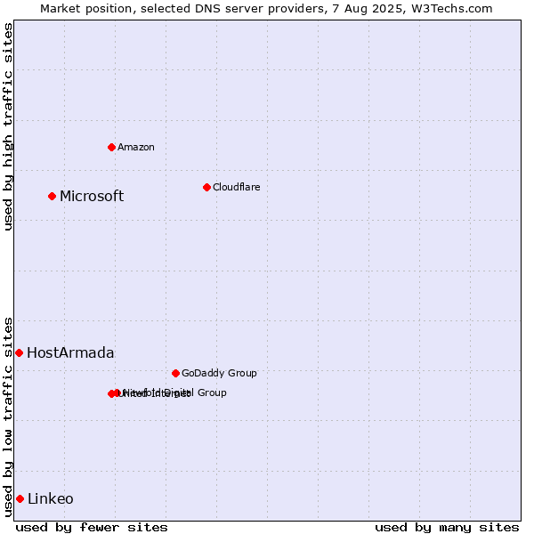 Market position of Microsoft vs. Linkeo vs. HostArmada