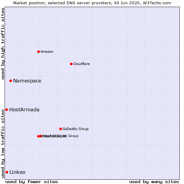Market position of Namespace vs. Linkeo vs. HostArmada