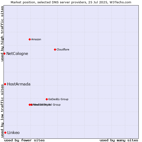 Market position of Linkeo vs. HostArmada vs. NetCologne