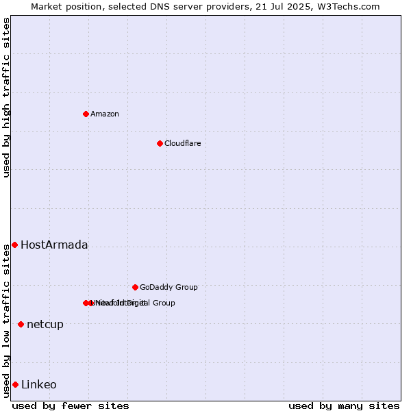 Market position of netcup vs. Linkeo vs. HostArmada