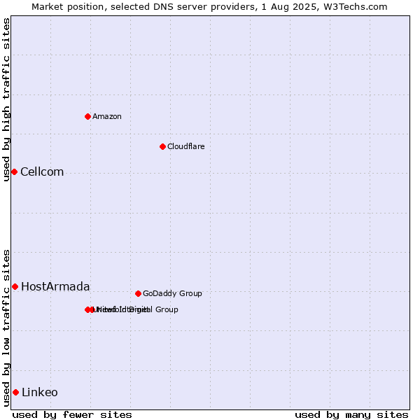 Market position of Linkeo vs. HostArmada vs. Cellcom