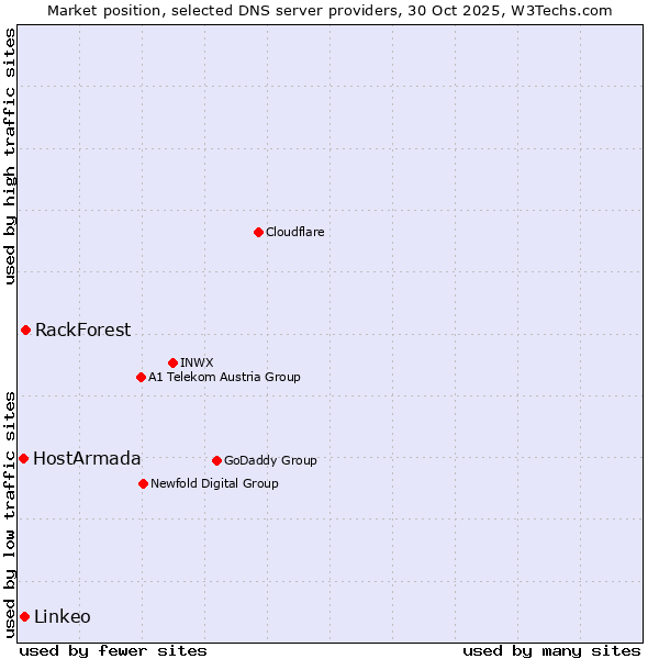 Market position of RackForest vs. Linkeo vs. HostArmada