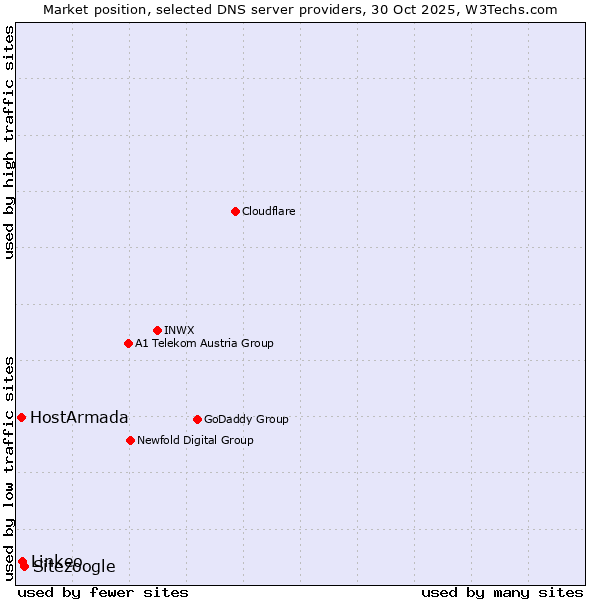 Market position of Sitezoogle vs. Linkeo vs. HostArmada