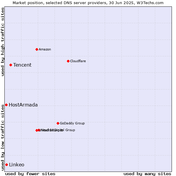 Market position of Tencent vs. Linkeo vs. HostArmada