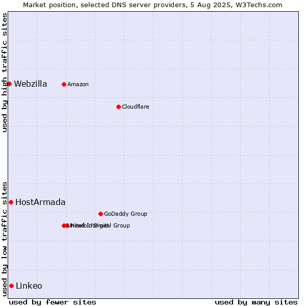 Market position of Linkeo vs. HostArmada vs. Webzilla