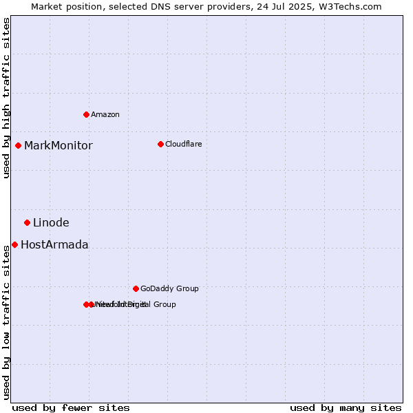 Market position of Linode vs. MarkMonitor vs. HostArmada