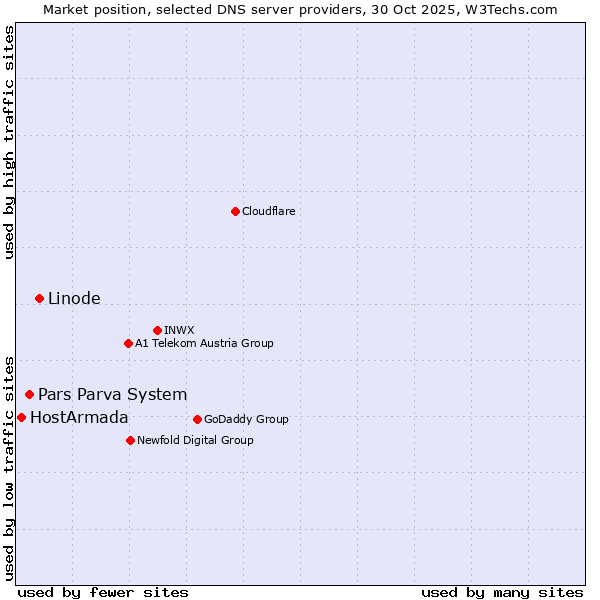 Market position of Linode vs. Pars Parva System vs. HostArmada