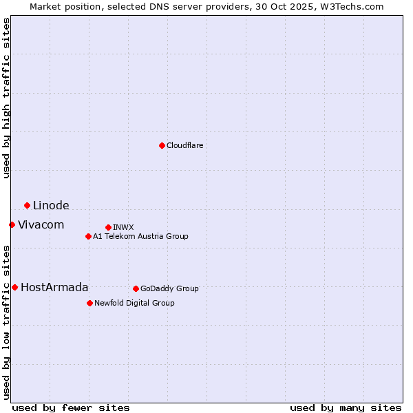 Market position of Linode vs. HostArmada vs. Vivacom