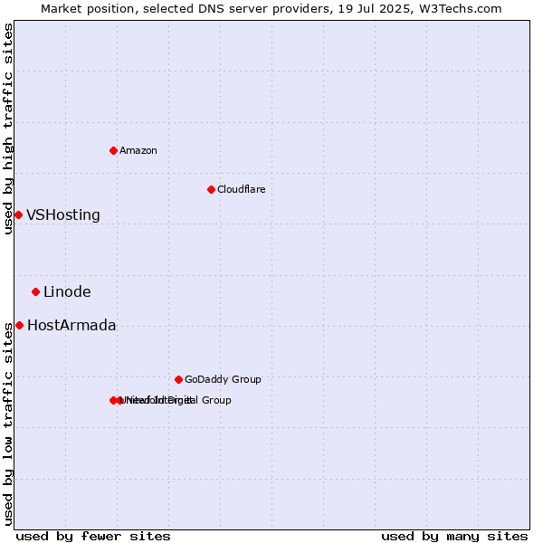 Market position of Linode vs. HostArmada vs. VSHosting