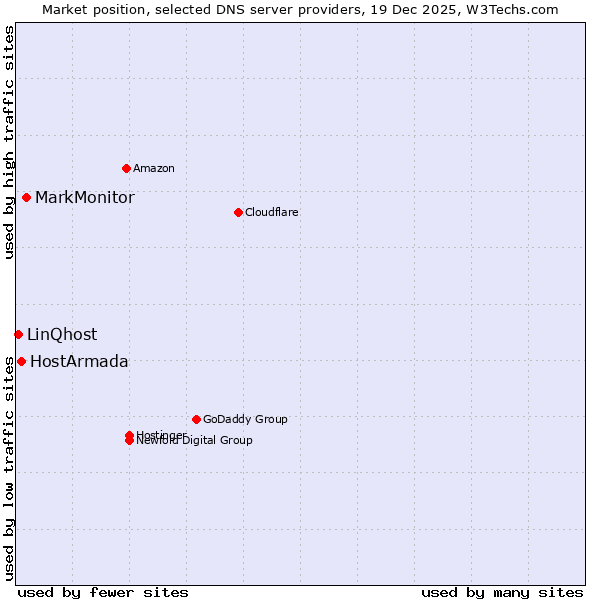 Market position of MarkMonitor vs. HostArmada vs. LinQhost