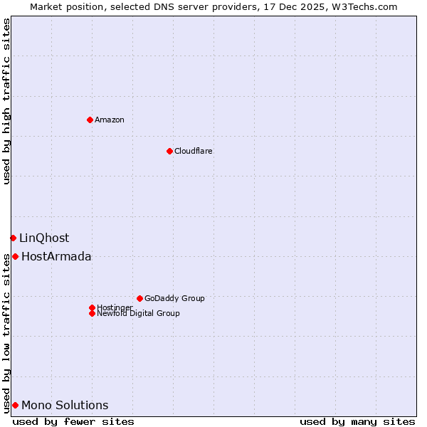 Market position of HostArmada vs. Mono Solutions vs. LinQhost