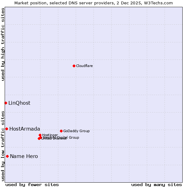 Market position of Name Hero vs. HostArmada vs. LinQhost